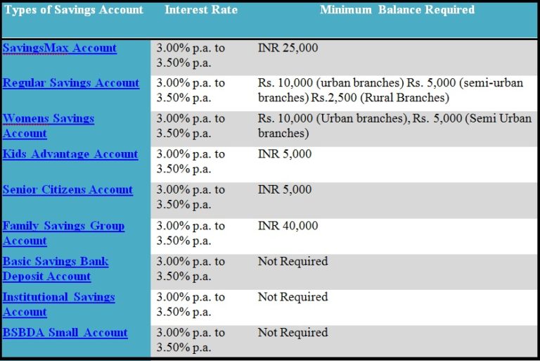 HDFC Minimum Balance For Savings Account Calculate Monthly Balance