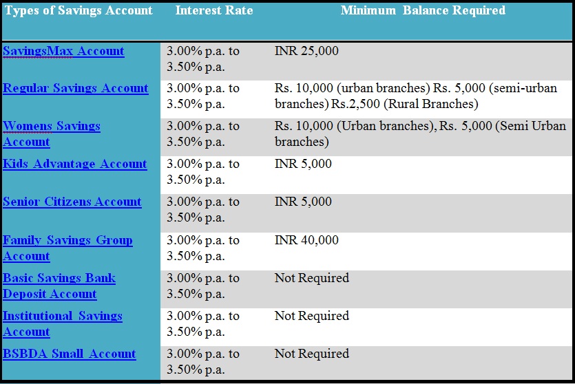 HDFC bank saving account interest rates
